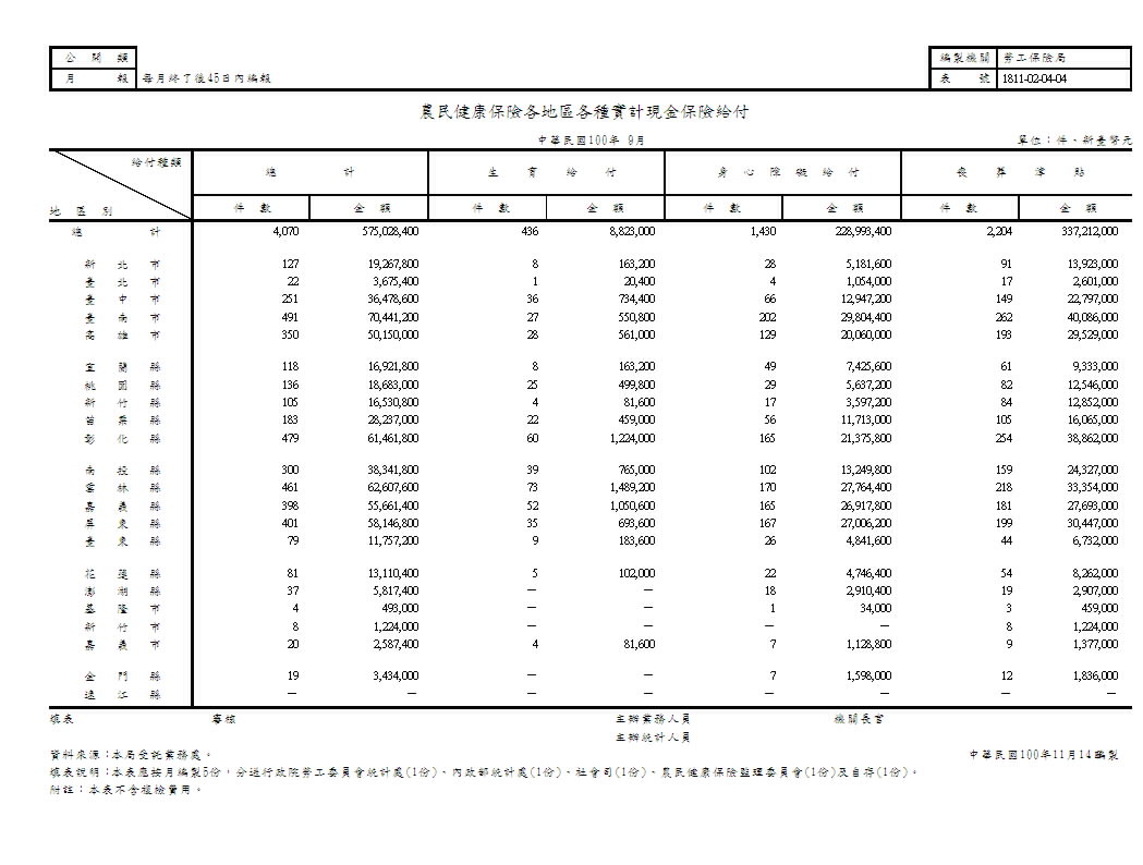 農民健康保險各地區各種實計現金保險給付第1頁圖表